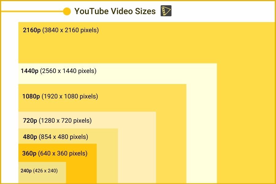 Understanding YouTube Video Size and Upload Requirements