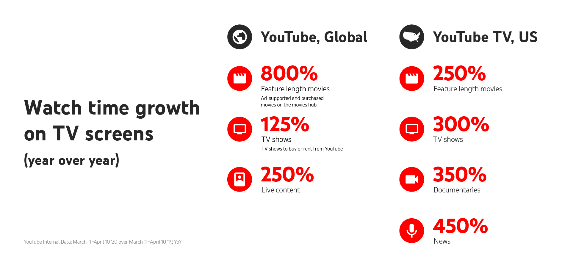 Is YouTube Increasing the Number of Ads? Understanding the Changes