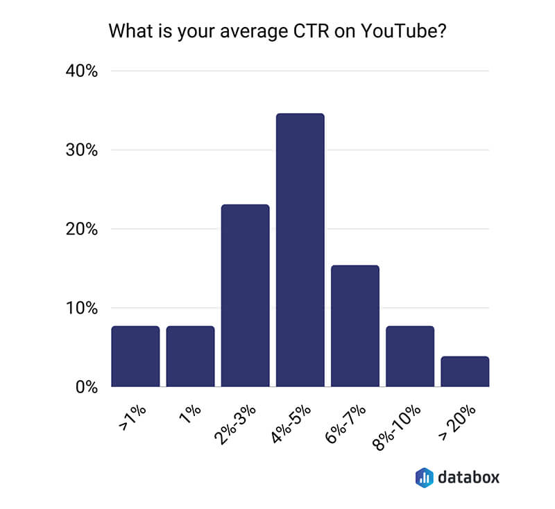 What Makes a Good Click-Through Rate on YouTube and How to Boost Your Video’s Performance