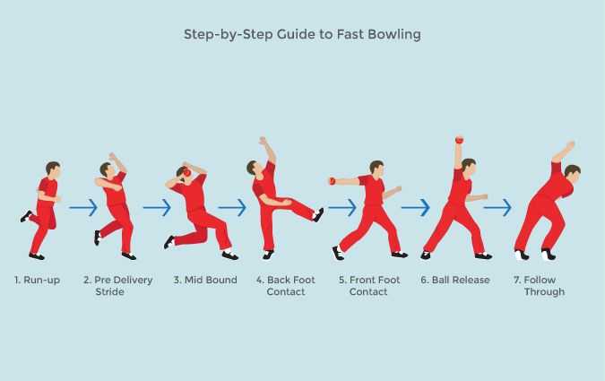 Mastering the Fast Ball in Cricket for Pro-Level Bowling