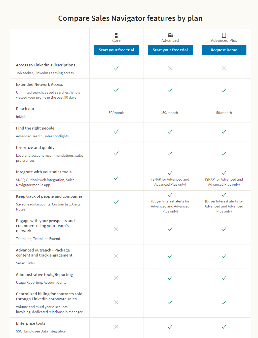 Linkedin Sales Navigator Plans and Pricing Comparison  Which Option is 