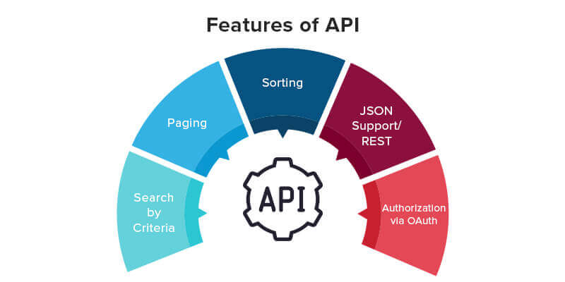 Guide to API Development  Tools Working and Best Practices