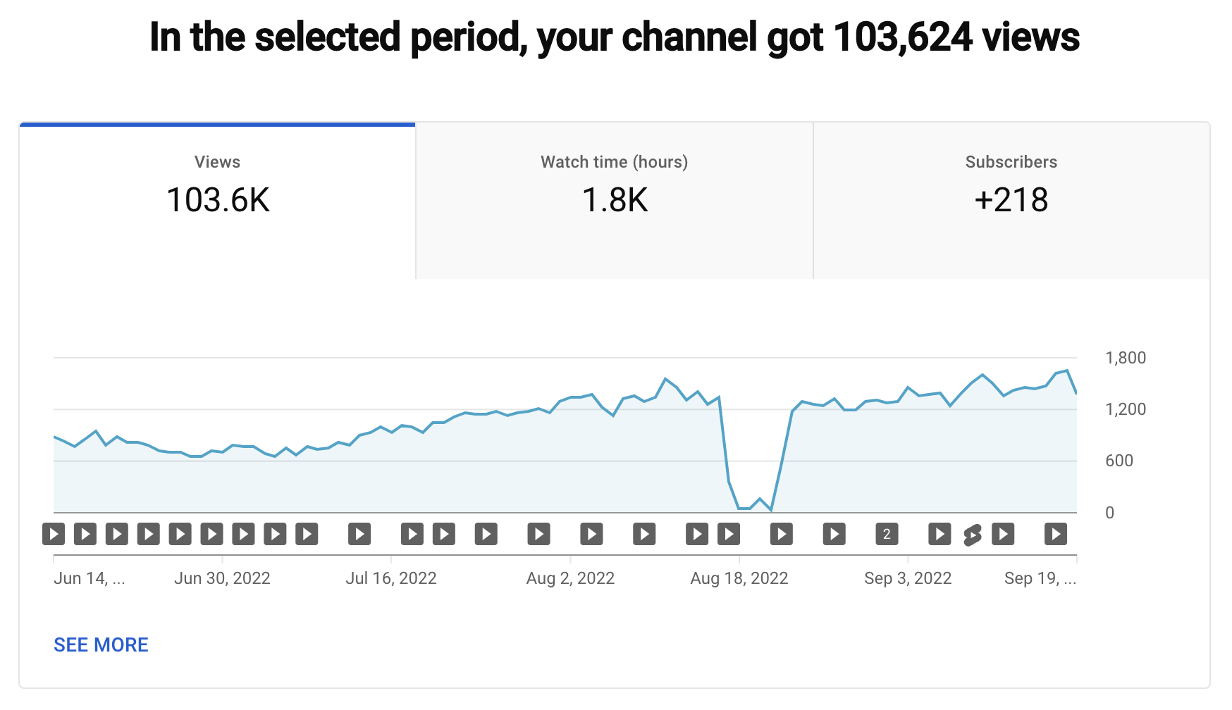 How Much YouTube Pays for 100,000 Views and Insights into Its Revenue System