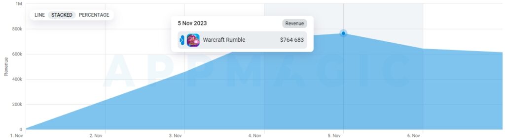 Warcraft Rumble hits 34 million in revenue in less than week since 