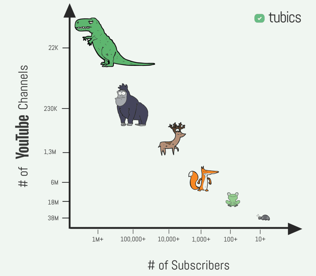 What Percentage of YouTube Channels Have 1000 Subscribers