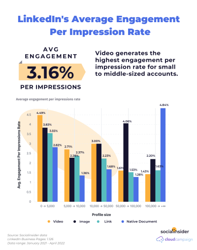 Understanding Good Engagement Rates on LinkedIn