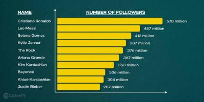 Who Has the Most Followers on LinkedIn