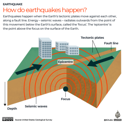 How Earthquakes Occur with Animation and Explanation on Dailymotion