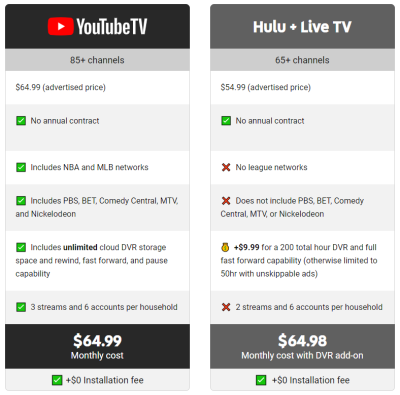 YouTube TV vs Hulu Live TV – A Comprehensive Comparison