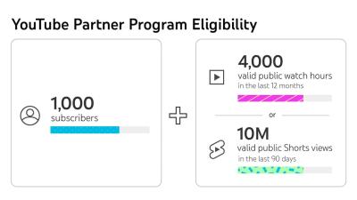 Understanding YouTube Monetization and View Requirements for Earnings