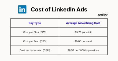 The Cost of LinkedIn Ads and How to Budget for Effective Campaigns