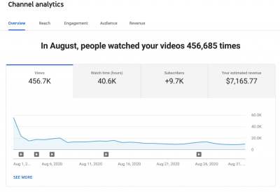 Understanding the Earnings from 8 Million YouTube Views