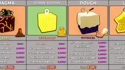 Cost of Awakening the Rumble Fruit in Blox Fruits