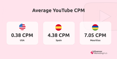 Average CPM on YouTube and Revenue Insights for Creators
