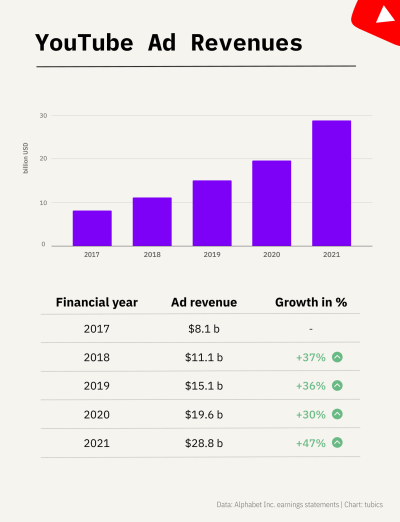 Understanding Ad Revenue for 100k Views on YouTube