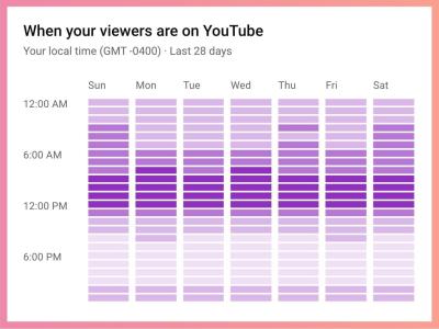 Optimal Times to Share YouTube Shorts for Maximum Views
