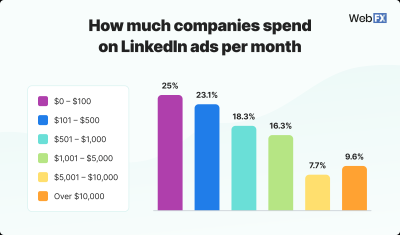 Understanding LinkedIn Advertising Costs and Their Value