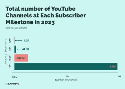 What Percentage of YouTube Channels Have 1000 Subscribers