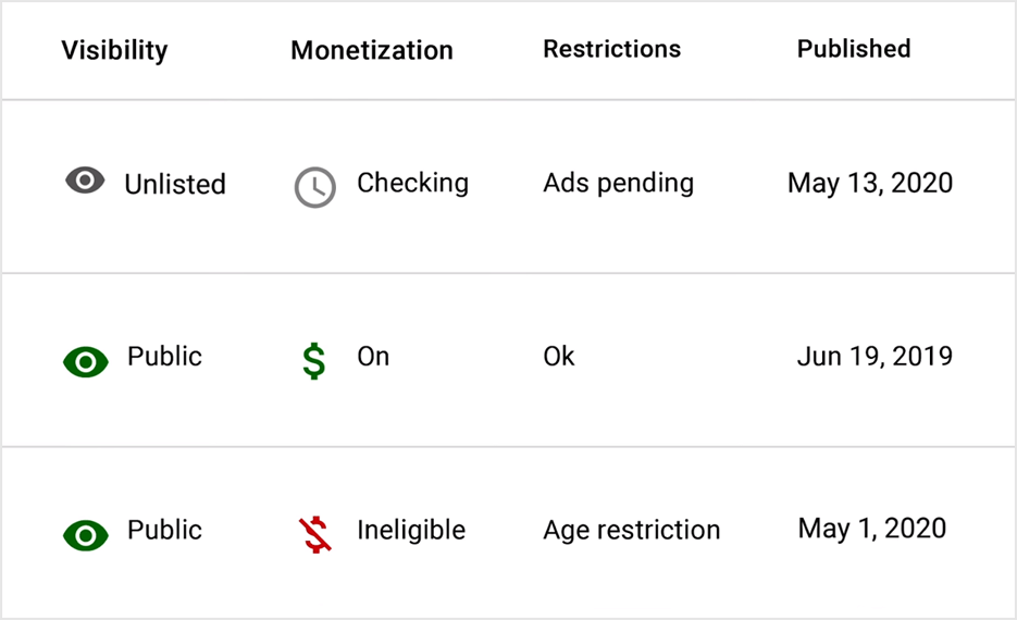 How to Determine the Monetization Status of a Dailymotion Video