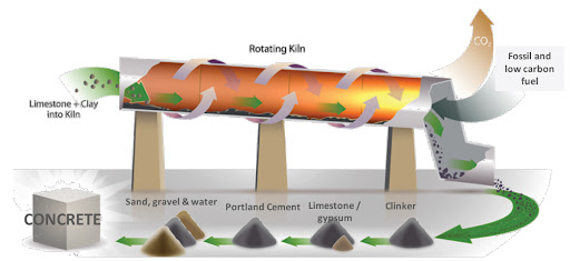 How Cement is Made and Processed