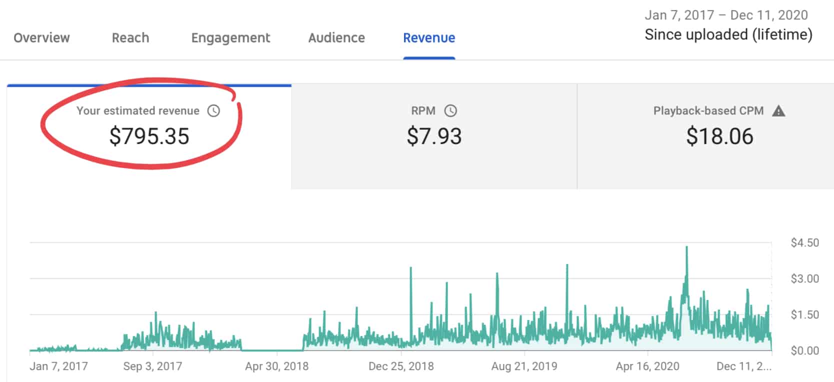 100000 views on a Medical YouTube Video How much did I earn