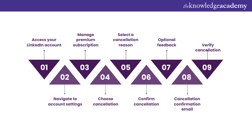 How To Cancel Linkedin Premium A Complete Guide