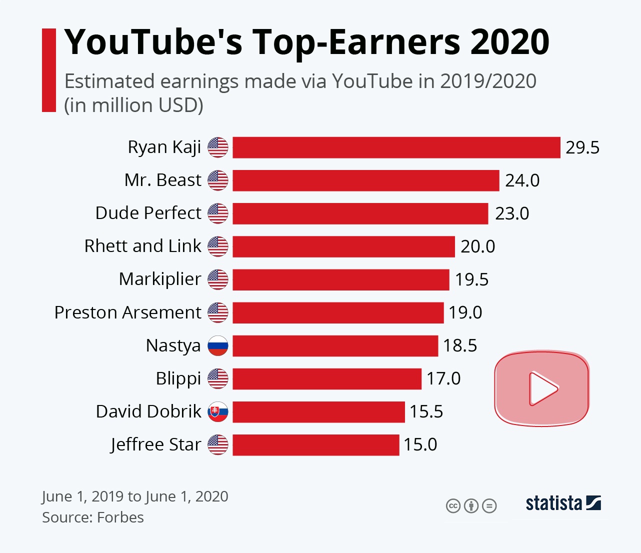 The Earning Potential of a Million Views on YouTube