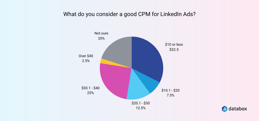 Understanding the Cost of Advertising on LinkedIn in 2024