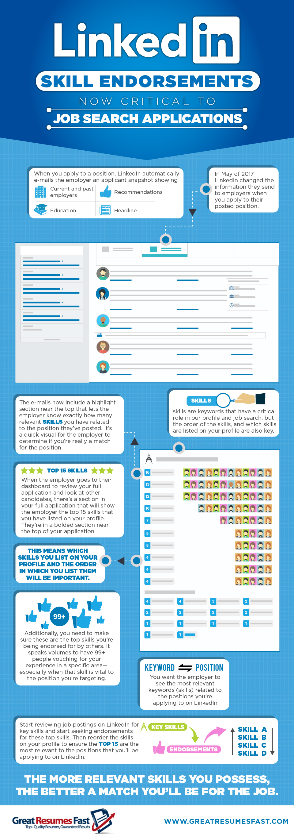 LinkedIn Skill Endorsements Critical to Job Search