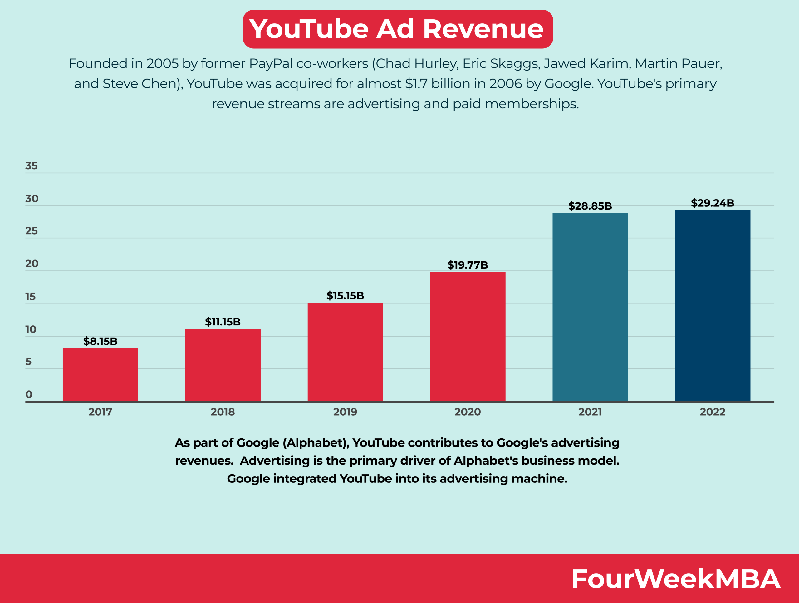 YouTube   FourWeekMBA