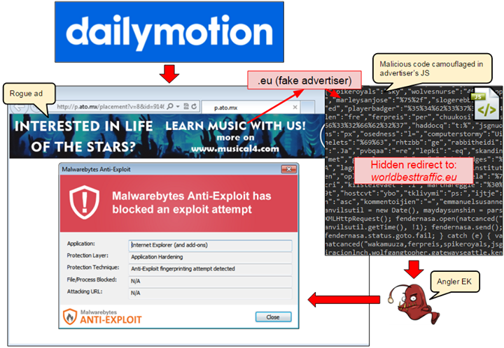 Be careful if you visit DailyMotion  their ads are serving up malware 