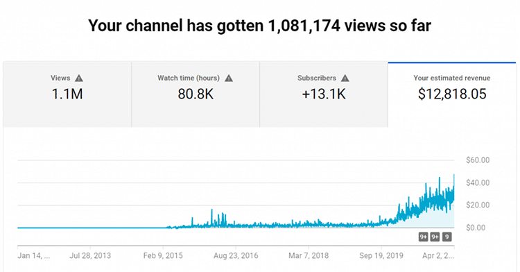 Estimating Revenue from 10,000 YouTube Views