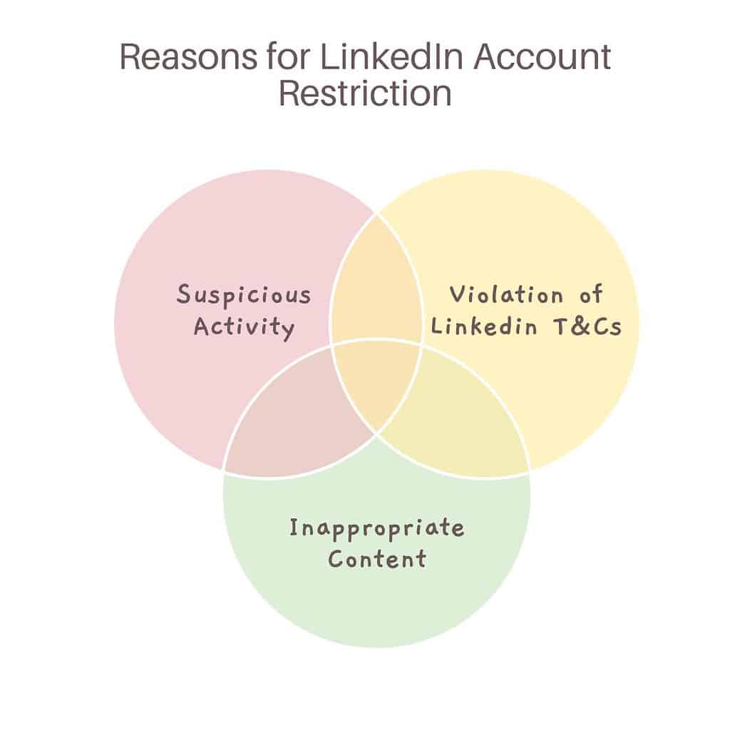 Understanding LinkedIn Account Restrictions and Their Solutions