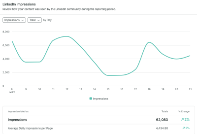 Understanding Post Impressions on LinkedIn