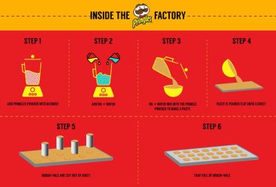 How Pringles Are Made with Dailymotion’s Insight into the Process