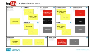 Is YouTube Profitable for Google and How Does Its Business Model Work