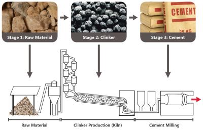 How Cement is Made and Processed