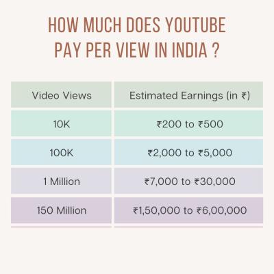 YouTube Monthly Payments for the Same Video Explained