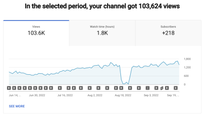 How Much YouTube Pays for 100K Views