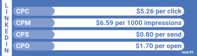Understanding the Costs of Advertising on LinkedIn