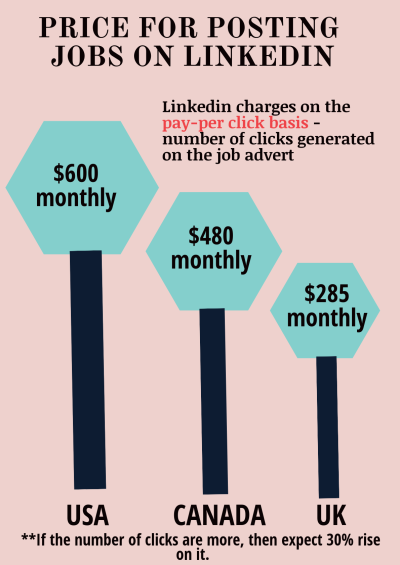 Understanding LinkedIn Job Posting Costs for Employers