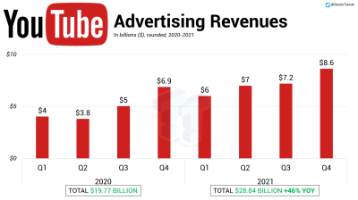 Understanding YouTube Ad Revenue for Smaller Channels with 10,000 Views