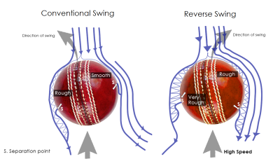 Mastering Reverse Swing Bowling in Cricket