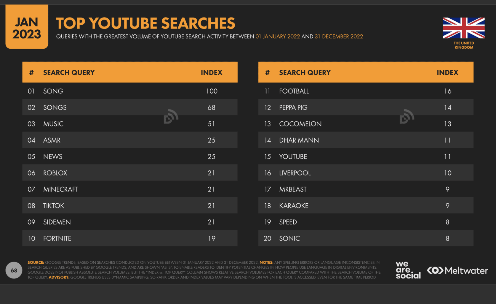 YouTube Stats Everything You Need to Know In 2024  Wyzowl