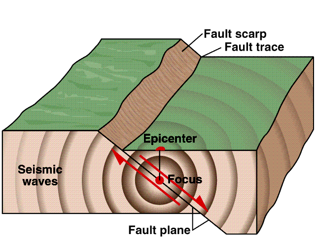 Earthquake and plates tectonics Earthquakes