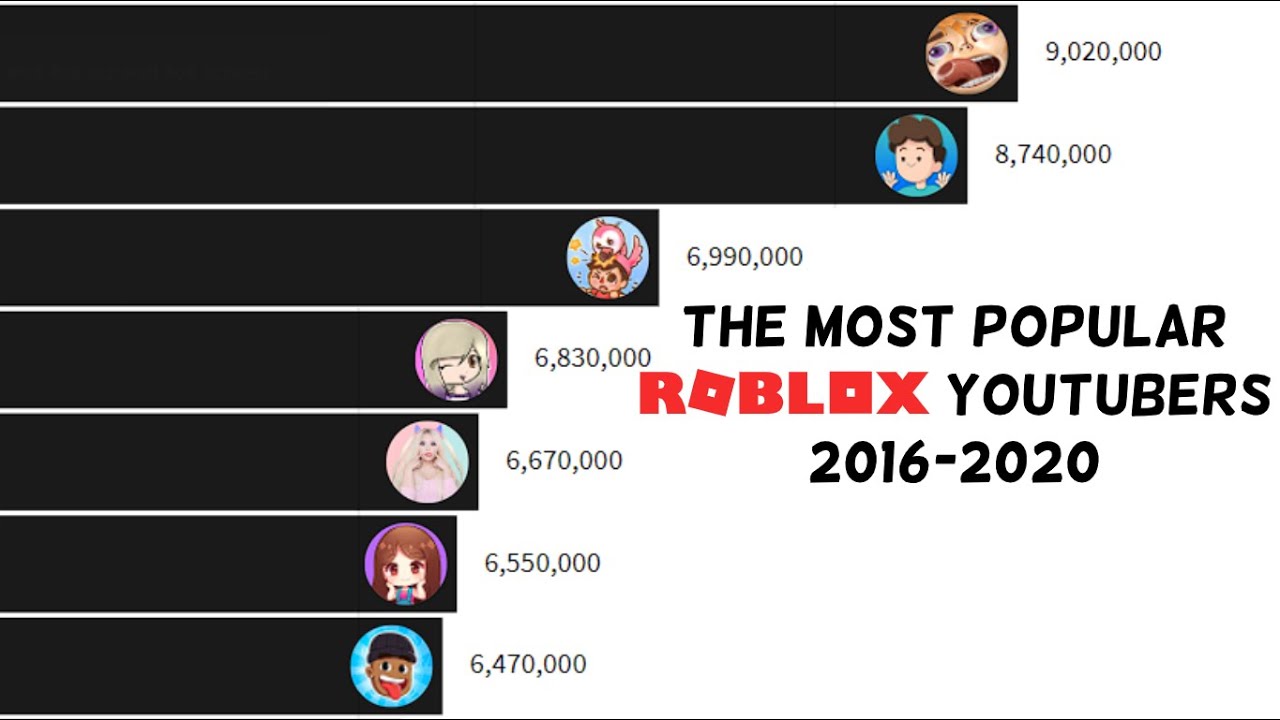 Most Popular Roblox YouTubers 20162020 August 4  YouTube