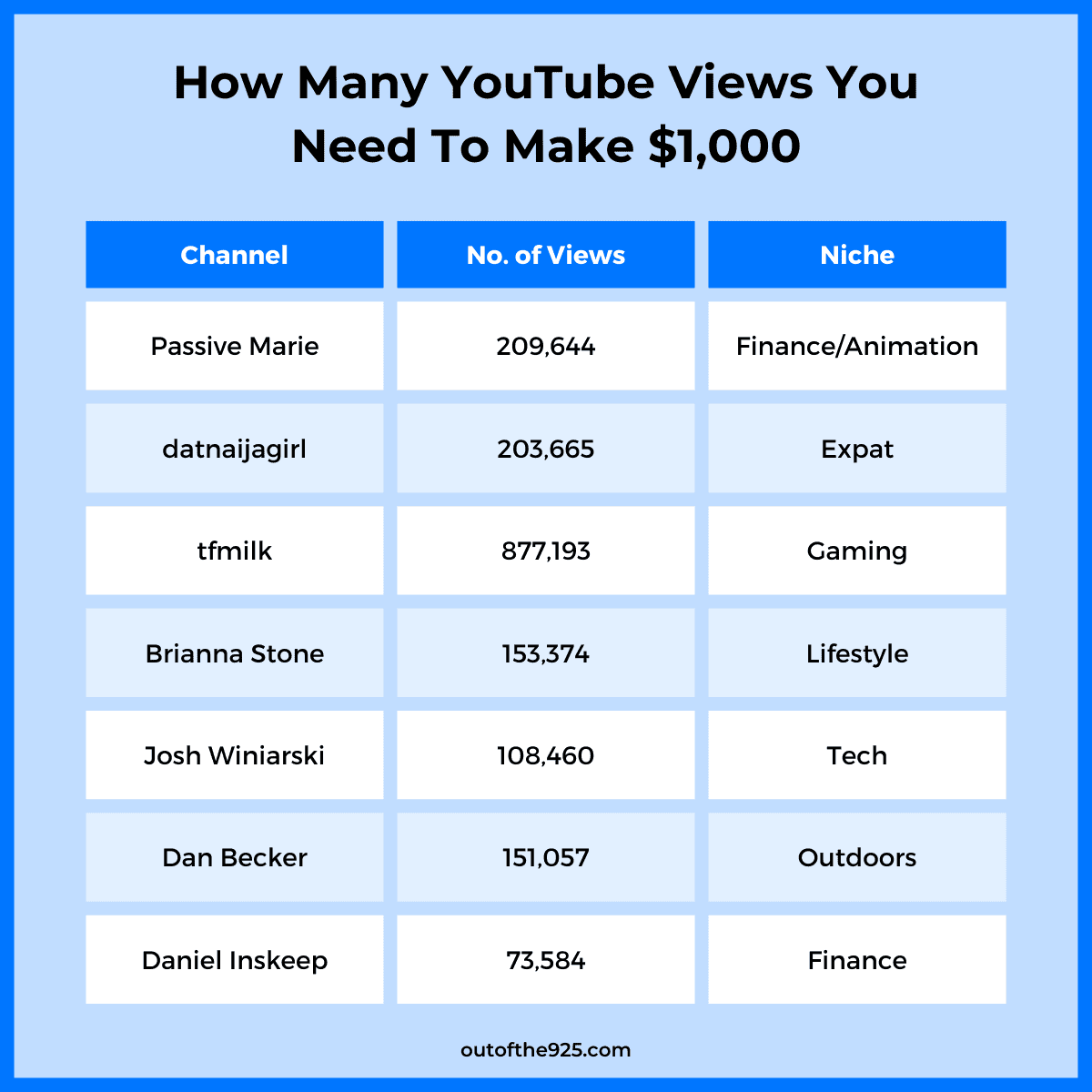 How Many Views On YouTube You Need To Make Money