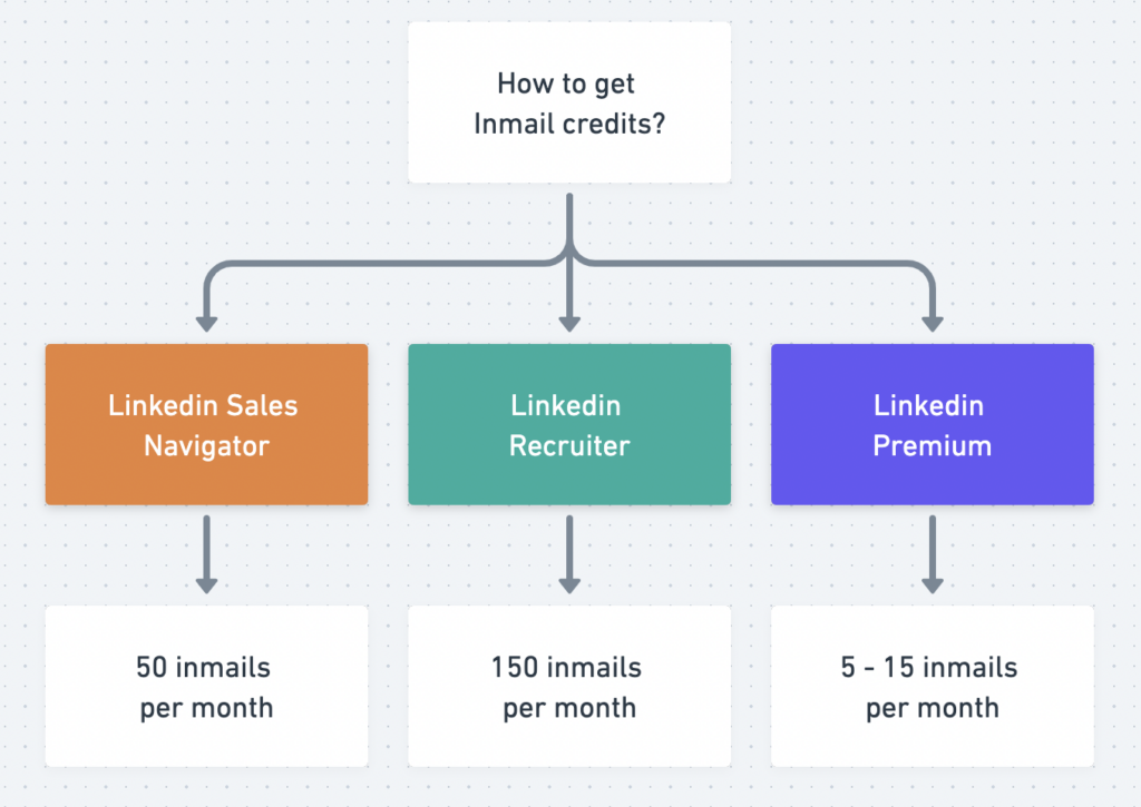 How to Get More InMail Credits on LinkedIn