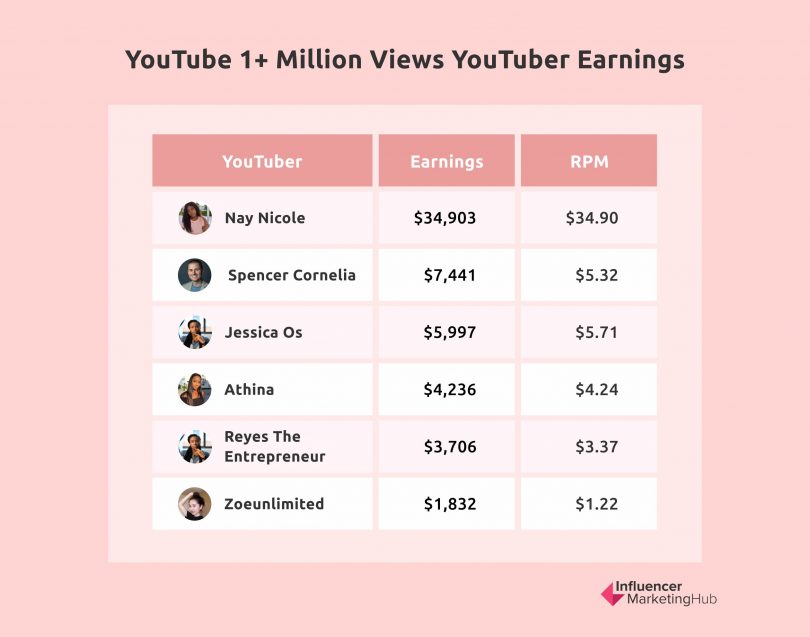 How Much Money Is 22 Million Views on YouTube Revenue Breakdown