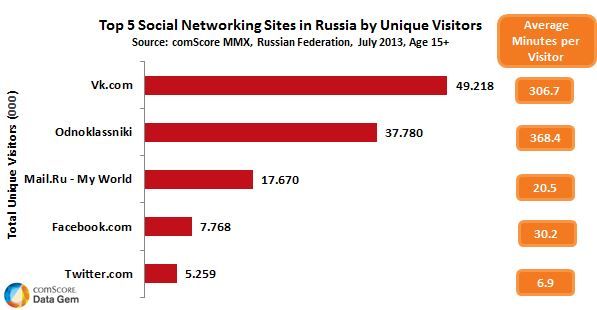 Russians Spend over 6 hours a Month on Odnoklassniki  Russian social 